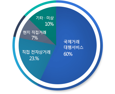 국제거래대행서비스58.3%/직접 전자상거래23.%/현지직접거래7%/기타,미상 10%