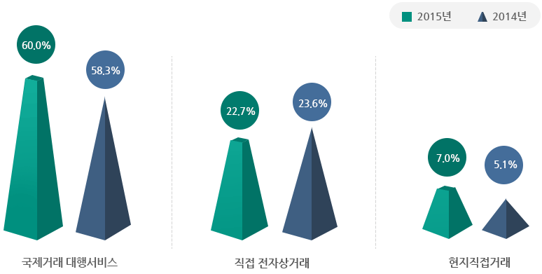 국제거래대행서비스 2015년은60.0%, 2014년58.3%/직접전자상거래 2015년22.7% , 2014년23.6% / 현지직접거래 2015년7.0%, 2014년5.1%