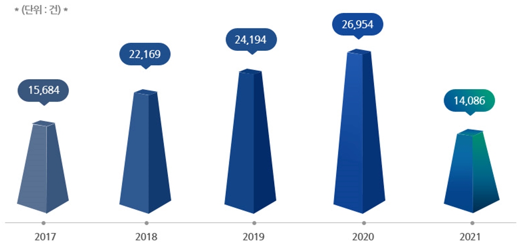 2017년 15,684건/2018년 22,169건/2019년 24,194건/2020년26,954건/2021년14,086건