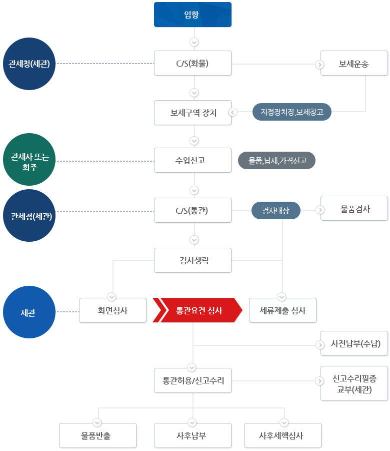 수입통관 절차 흐름도 : 아래글 참조